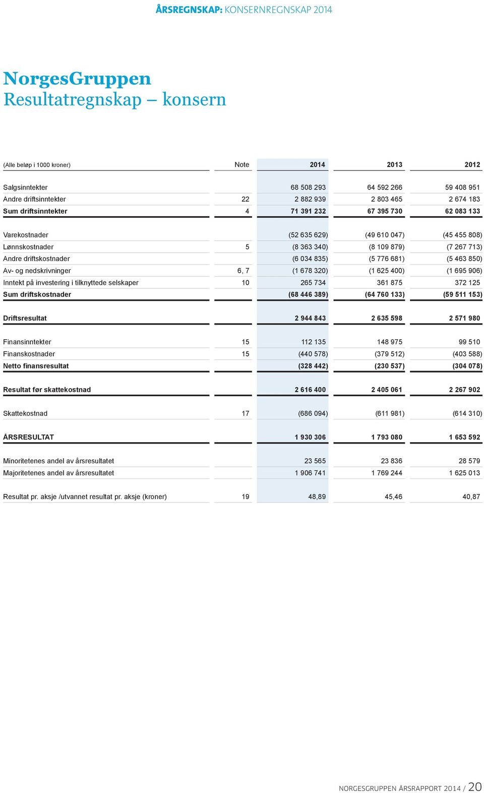 681) (5 463 850) Av- og nedskrivninger 6, 7 (1 678 320) (1 625 400) (1 695 906) Inntekt på investering i tilknyttede selskaper 10 265 734 361 875 372 125 Sum driftskostnader (68 446 389) (64 760 133)