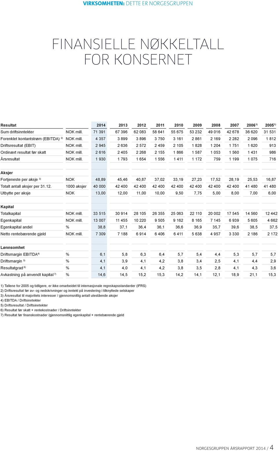 4 357 3 899 3 896 3 750 3 161 2 861 2 169 2 282 2 096 1 812 Driftsresultat (EBIT) NOK mill. 2 945 2 636 2 572 2 459 2 105 1 828 1 204 1 751 1 620 913 Ordinært resultat før skatt NOK mill.