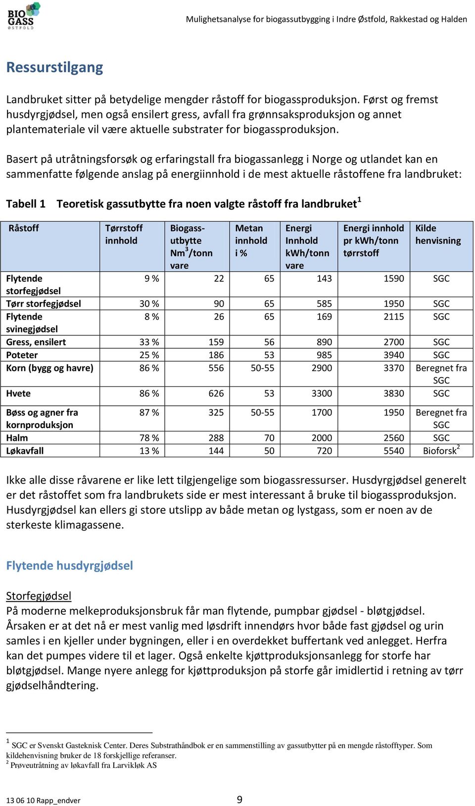 Basert på utråtningsforsøk og erfaringstall fra biogassanlegg i Norge og utlandet kan en sammenfatte følgende anslag på energiinnhold i de mest aktuelle råstoffene fra landbruket: Tabell 1 Teoretisk