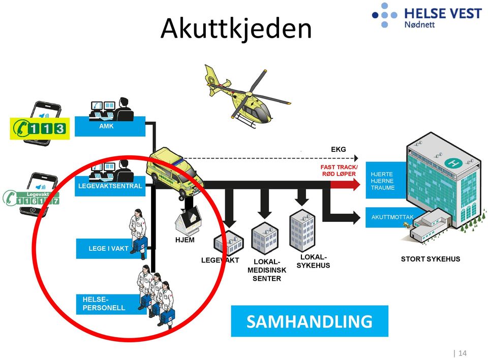 VAKT HJEM LEGEVAKT LOKAL- MEDISINSK SENTER LOKAL-