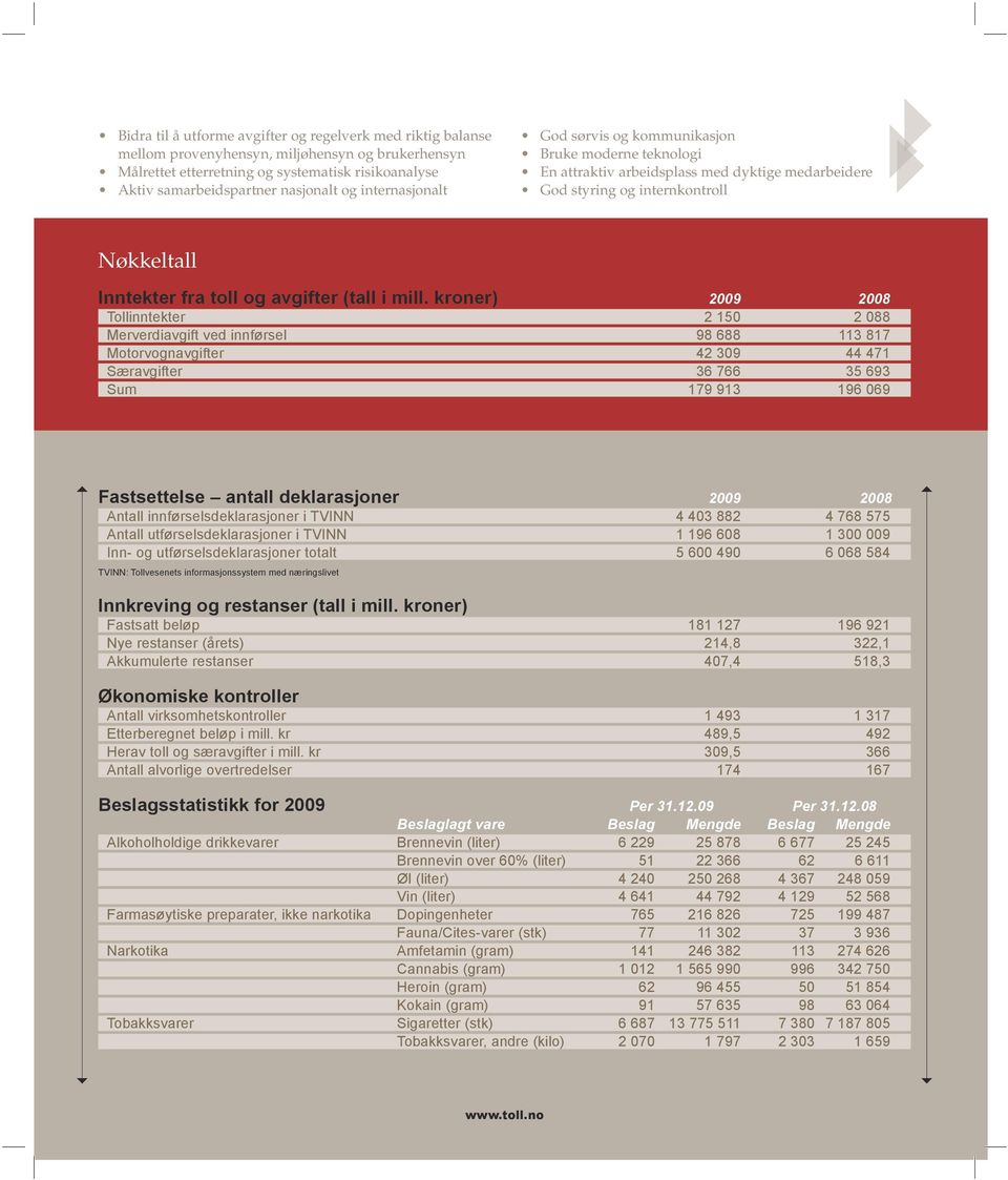 mill. kroner) 2009 2008 Tollinntekter 2 150 2 088 Merverdiavgift ved innførsel 98 688 113 817 Motorvognavgifter 42 309 44 471 Særavgifter 36 766 35 693 Sum 179 913 196 069 Fastsettelse antall