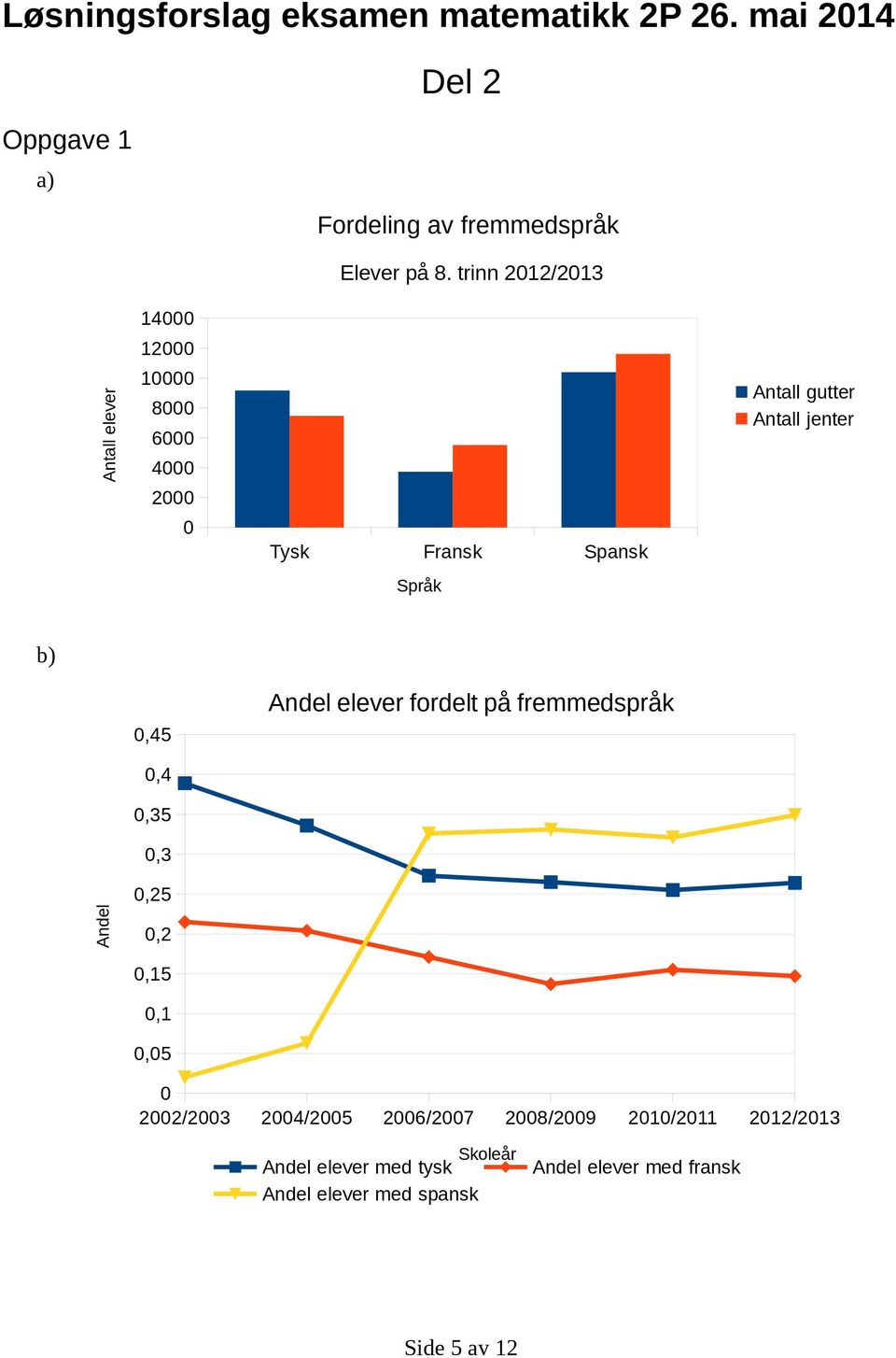 gutter Antall jenter b) Andel elever fordelt på fremmedspråk 0,45 0,4 0,35 0,3 Andel 0,25 0,2 0,15 0,1