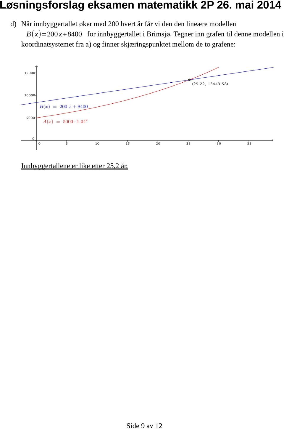 Tegner inn grafen til denne modellen i koordinatsystemet fra a) og