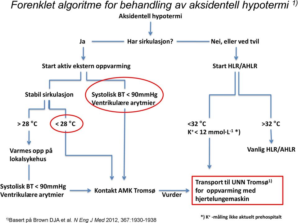 C Varmes opp på lokalsykehus <32 C K + < 12 mmol L -1 *) >32 C Vanlig HLR/AHLR Systolisk BT < 90mmHg Ventrikulære arytmier Kontakt AMK