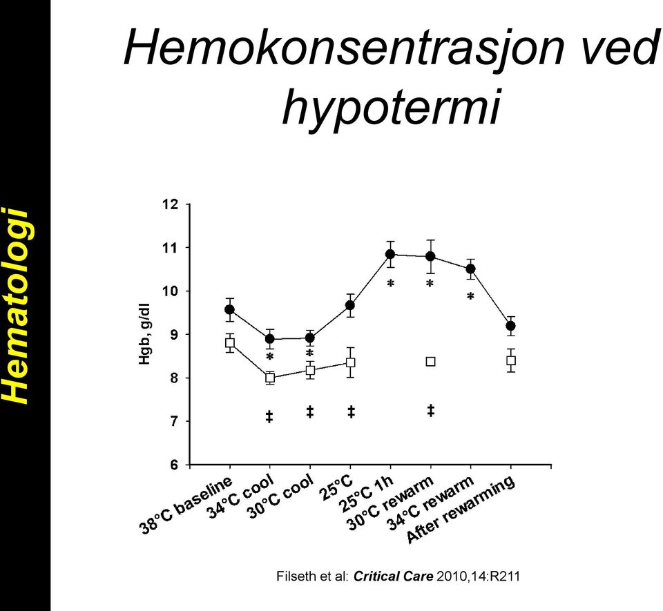 ved hypotermi