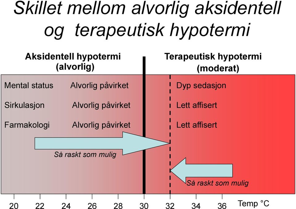 sedasjon Sirkulasjon Alvorlig påvirket Lett affisert Farmakologi Alvorlig påvirket