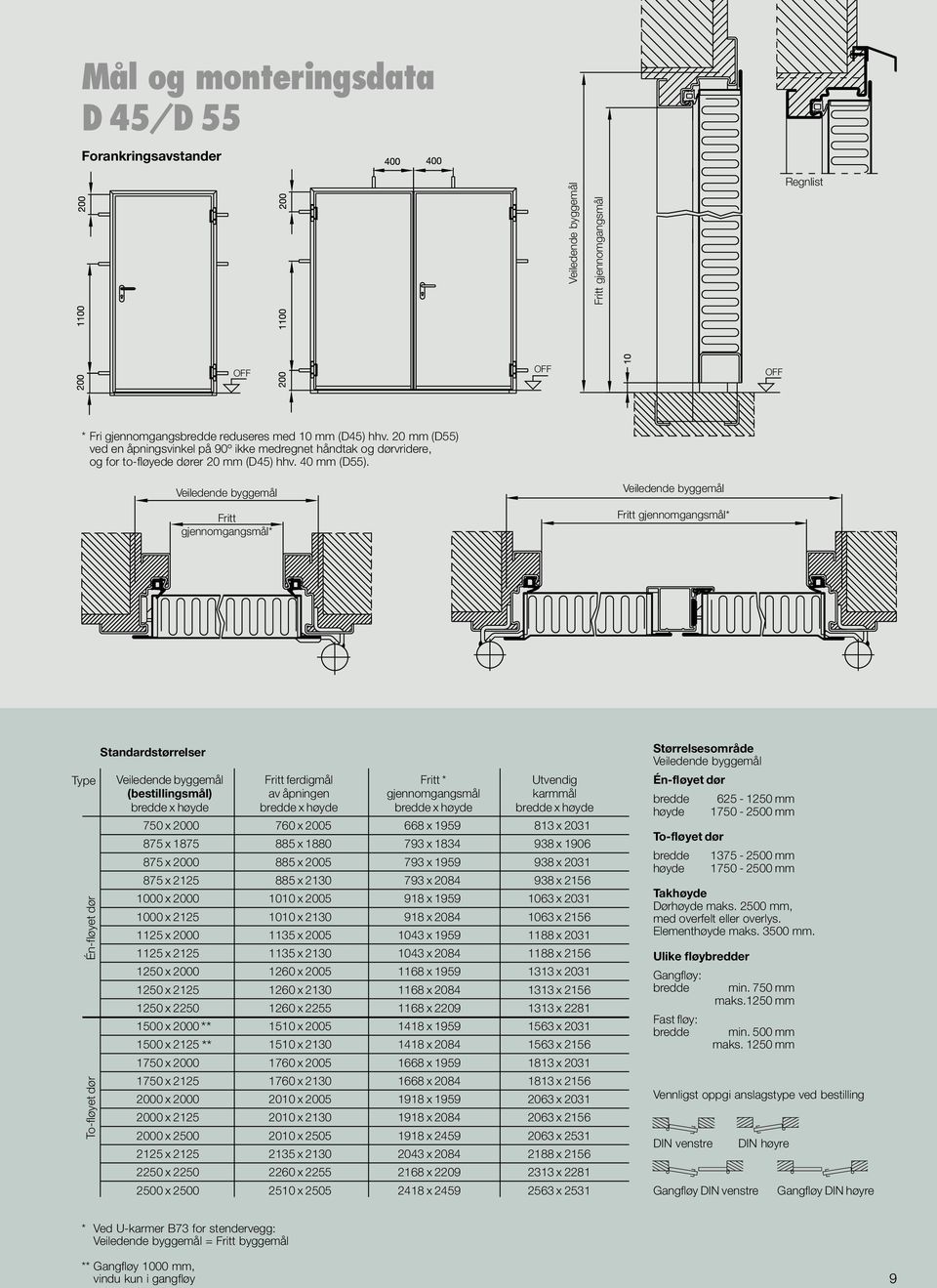 Fritt gjennomgangsmål* Fritt gjennomgangsmål* Type To-fløyet dør Én-fløyet dør Standardstørrelser Fritt ferdigmål Fritt * Utvendig (bestillingsmål) av åpningen gjennomgangsmål karmmål bredde x høyde
