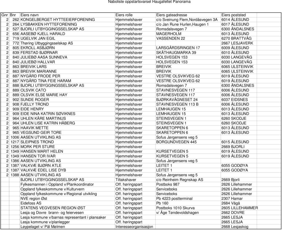 Hjemmelshaver MAGERHOLM 6013 ÅLESUND 2 719 UGELVIK JAN EGIL Hjemmelshaver VASSENDEN 22 6270 BRATTVÅG 2 772 Thøring Utbyggingsselskap AS Hjemmelshaver 2667 LESJAVERK 2 805 EKROLL ASBJØRN Hjemmelshaver