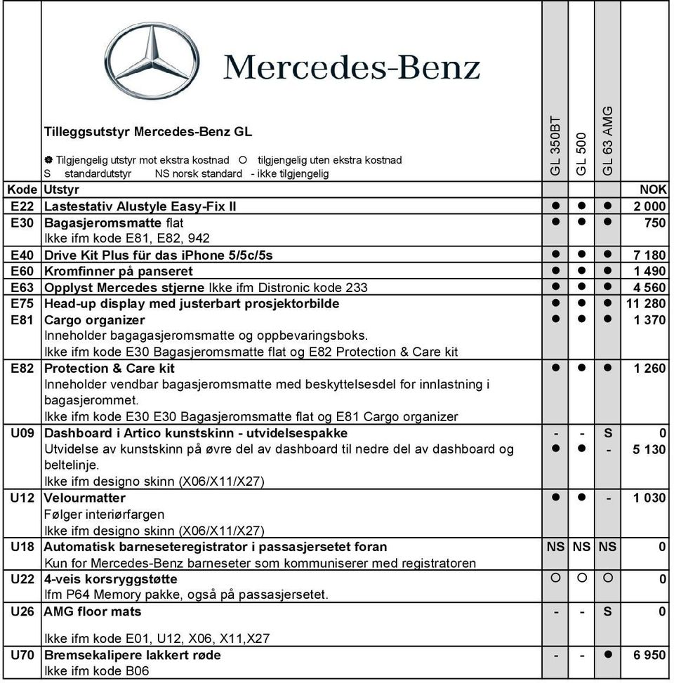 Ikke ifm kode E30 Bagasjeromsmatte flat og E82 Protection & Care kit E82 Protection & Care kit 1 260 Inneholder vendbar bagasjeromsmatte med beskyttelsesdel for innlastning i bagasjerommet.