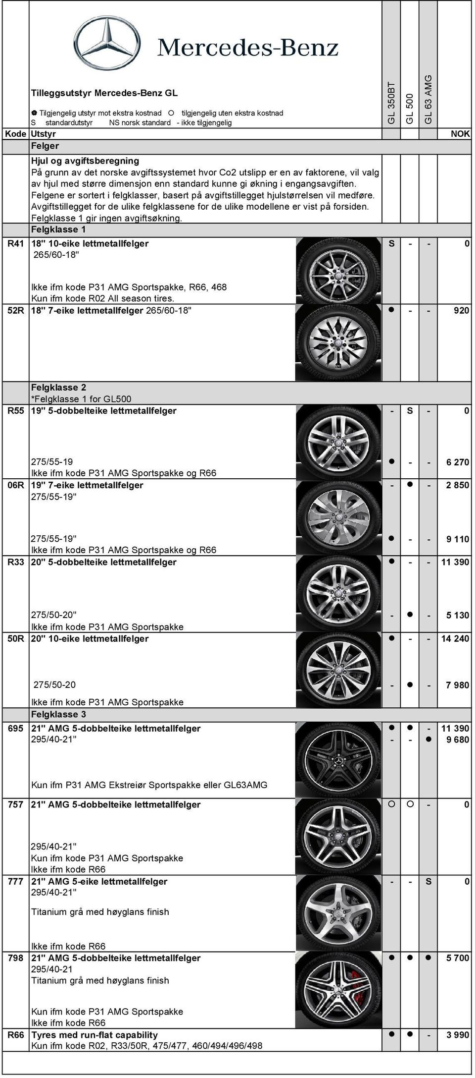 Felgklasse 1 gir ingen avgiftsøkning. Felgklasse 1 R41 18" 10-eike lettmetallfelger S - - 0 265/60-18" Ikke ifm kode P31 AMG Sportspakke, R66, 468 Kun ifm kode R02 All season tires.