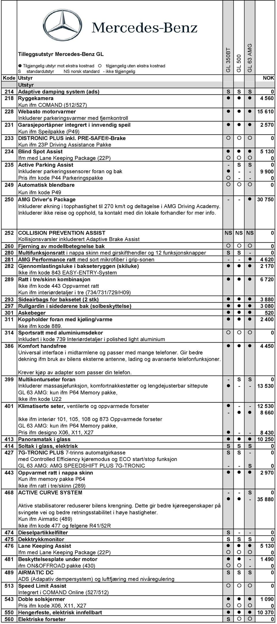 PRE-SAFE -Brake 0 Kun ifm 23P Driving Assistance Pakke 234 Blind Spot Assist 5 130 Ifm med Lane Keeping Package (22P) 0 235 Active Parking Assist - S S 0 Inkluderer parkeringssensorer foran og bak -