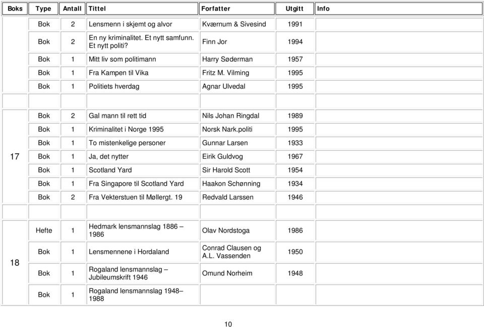 Vilming 1995 Politiets hverdag Agnar Ulvedal 1995 Bok 2 Gal mann til rett tid Nils Johan Ringdal 1989 Kriminalitet i Norge 1995 Norsk Nark.