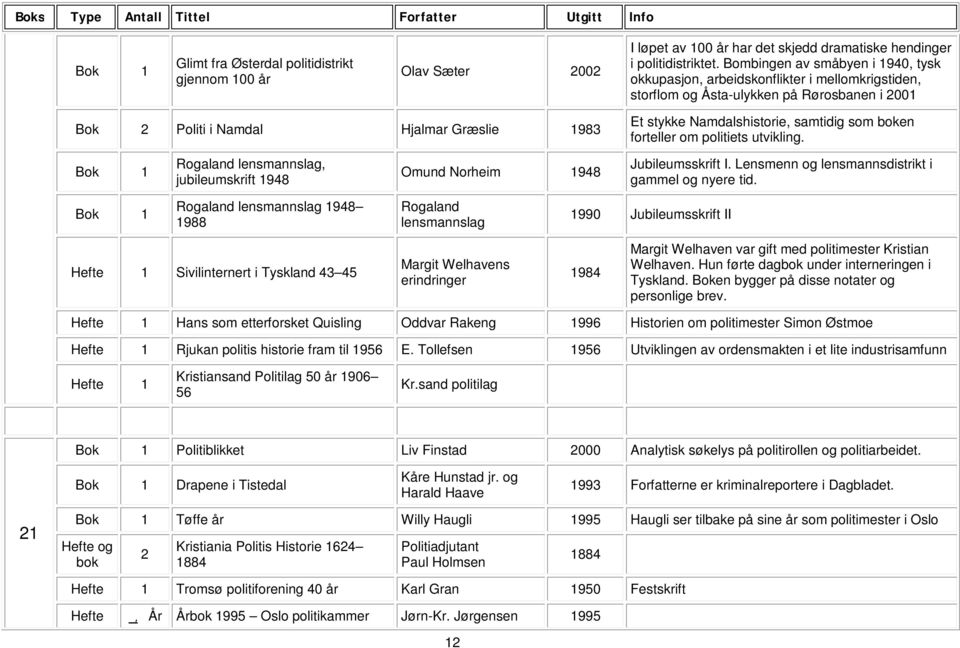 samtidig som boken forteller om politiets utvikling. Rogaland lensmannslag, jubileumskrift 1948 Omund Norheim 1948 Jubileumsskrift I. Lensmenn og lensmannsdistrikt i gammel og nyere tid.