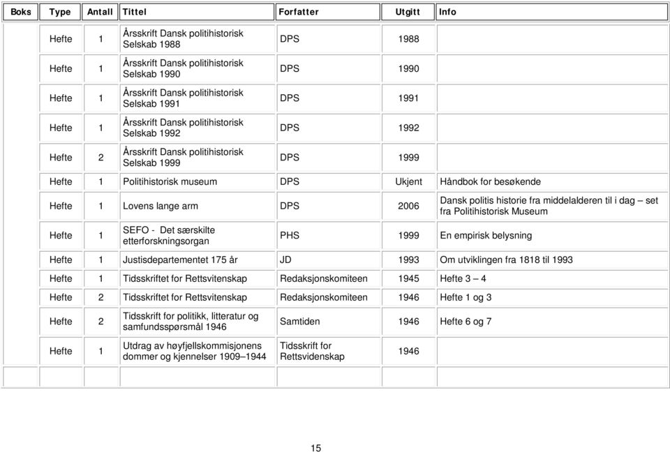 middelalderen til i dag set fra Politihistorisk Museum SEFO - Det særskilte etterforskningsorgan PHS 1999 En empirisk belysning Justisdepartementet 175 år JD 1993 Om utviklingen fra 1818 til 1993