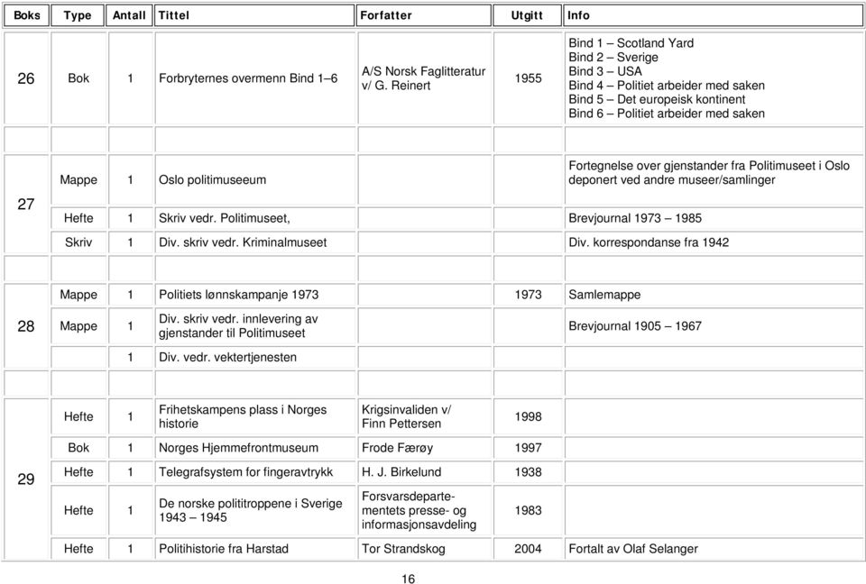 Politimuseet, Brevjournal 1973 1985 Fortegnelse over gjenstander fra Politimuseet i Oslo deponert ved andre museer/samlinger Skriv 1 Div. skriv vedr. Kriminalmuseet Div.