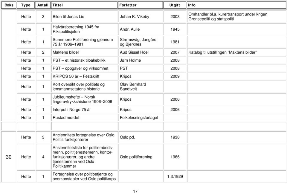 tilbakeblikk Jørn Holme 2008 PST oppgaver og virksomhet PST 2008 KRIPOS 50 år Festskrift Kripos 2009 Kort oversikt over politiets og lensmannsetatens historie Jubileumshefte Norsk