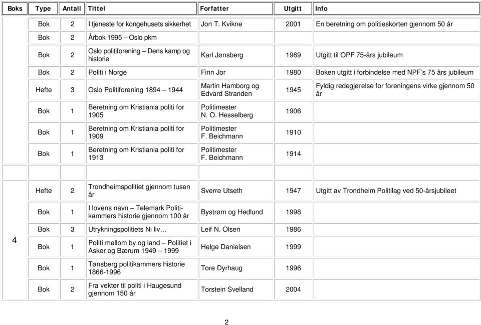 Norge Finn Jor 1980 Boken utgitt i forbindelse med NPF s 75 års jubileum Hefte 3 Oslo Politiforening 1894 1944 Martin Hamborg og Edvard Stranden 1945 Fyldig redegjørelse for foreningens virke gjennom