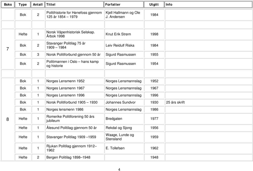 og historie Sigurd Rasmussen 1954 Norges Lensmenn 1952 Norges Lensmannslag 1952 Norges Lensmenn 1967 Norges Lensmannslag 1967 Norges Lensmenn 1996 Norges Lensmannslag 1996 Norsk Politiforbund 1905