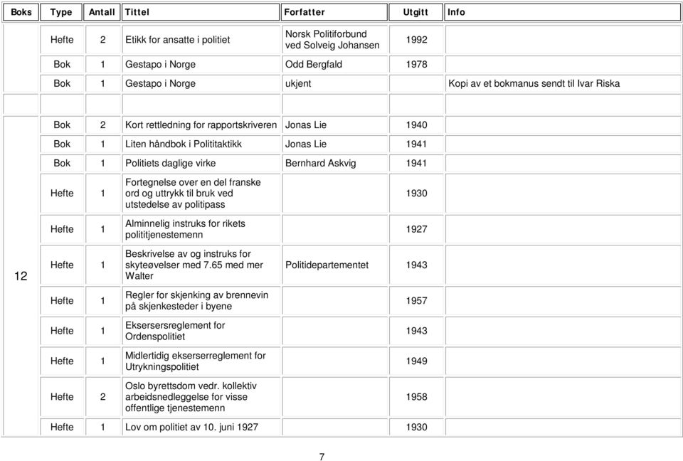 utstedelse av politipass 1930 Alminnelig instruks for rikets polititjenestemenn 1927 12 Beskrivelse av og instruks for skyteøvelser med 7.