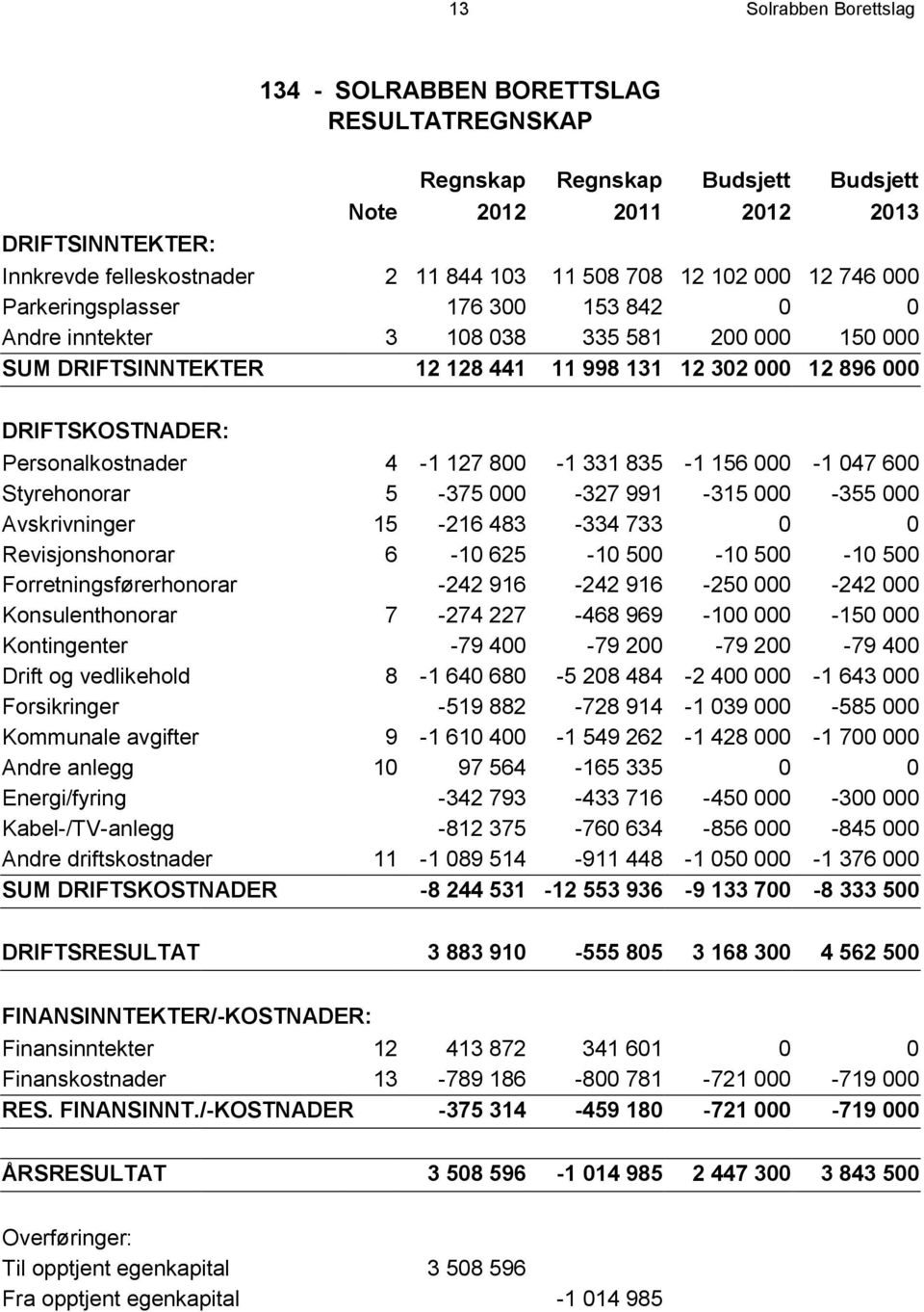 Personalkostnader 4-1 127 800-1 331 835-1 156 000-1 047 600 Styrehonorar 5-375 000-327 991-315 000-355 000 Avskrivninger 15-216 483-334 733 0 0 Revisjonshonorar 6-10 625-10 500-10 500-10 500