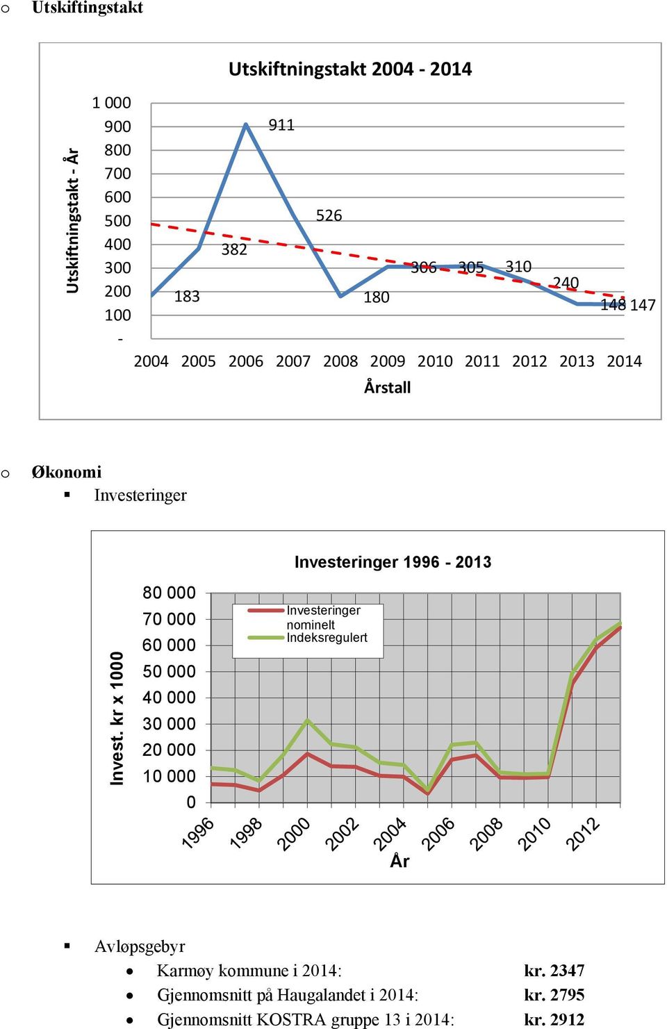 305 310 200 240 183 180 148 147 100-2004 2005 2006 2007 2008 2009 2010 2011 2012 2013 2014 Årstall o Økonomi Investeringer 80