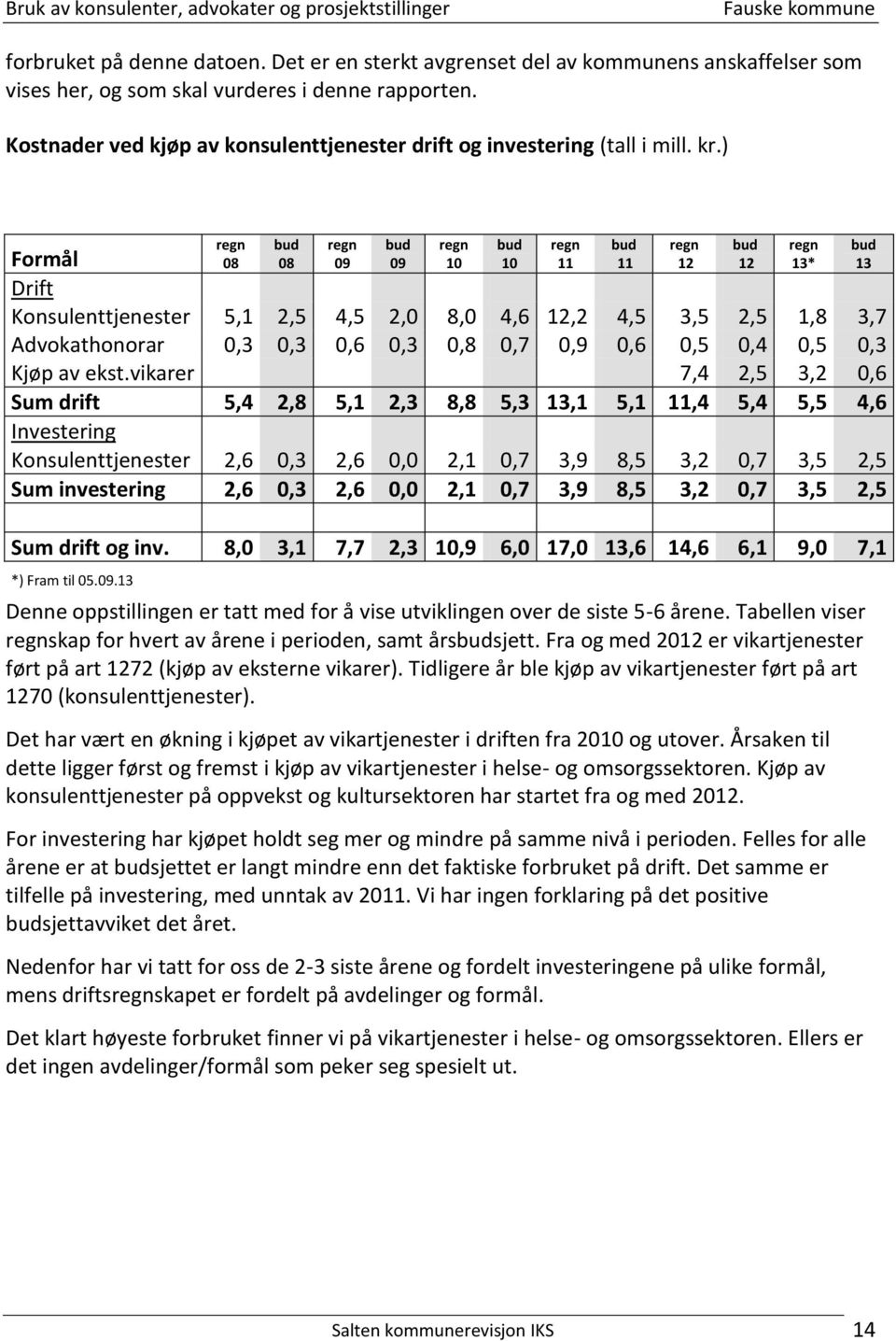 ) regn 08 bud 08 regn 09 bud 09 regn 10 Formål Drift Konsulenttjenester 5,1 2,5 4,5 2,0 8,0 4,6 12,2 4,5 3,5 2,5 1,8 3,7 Advokathonorar 0,3 0,3 0,6 0,3 0,8 0,7 0,9 0,6 0,5 0,4 0,5 0,3 Kjøp av ekst.