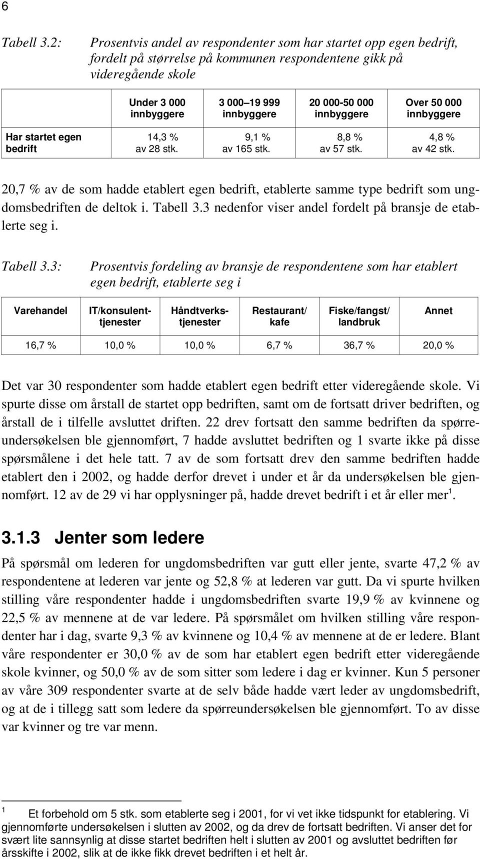 000-50 000 innbyggere Over 50 000 innbyggere Har startet egen bedrift 14,3 % av 28 stk. 9,1 % av 165 stk. 8,8 % av 57 stk. 4,8 % av 42 stk.