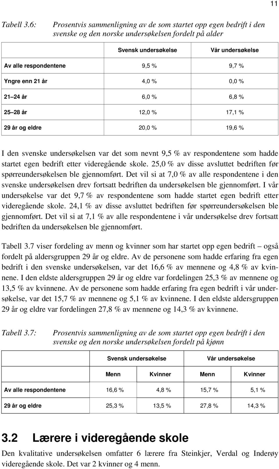 enn 21 år 4,0 % 0,0 % 21 24 år 6,0 % 6,8 % 25 28 år 12,0 % 17,1 % 29 år og eldre 20,0 % 19,6 % I den svenske undersøkelsen var det som nevnt 9,5 % av respondentene som hadde startet egen bedrift