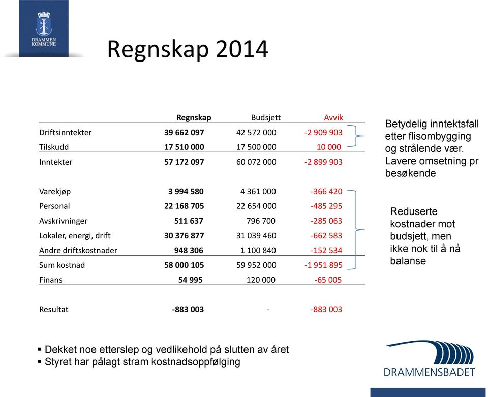 100 840-152 534 Sum kostnad 58 000 105 59 952 000-1 951 895 Finans 54 995 120 000-65 005 Betydelig inntektsfall etter flisombygging og strålende vær.