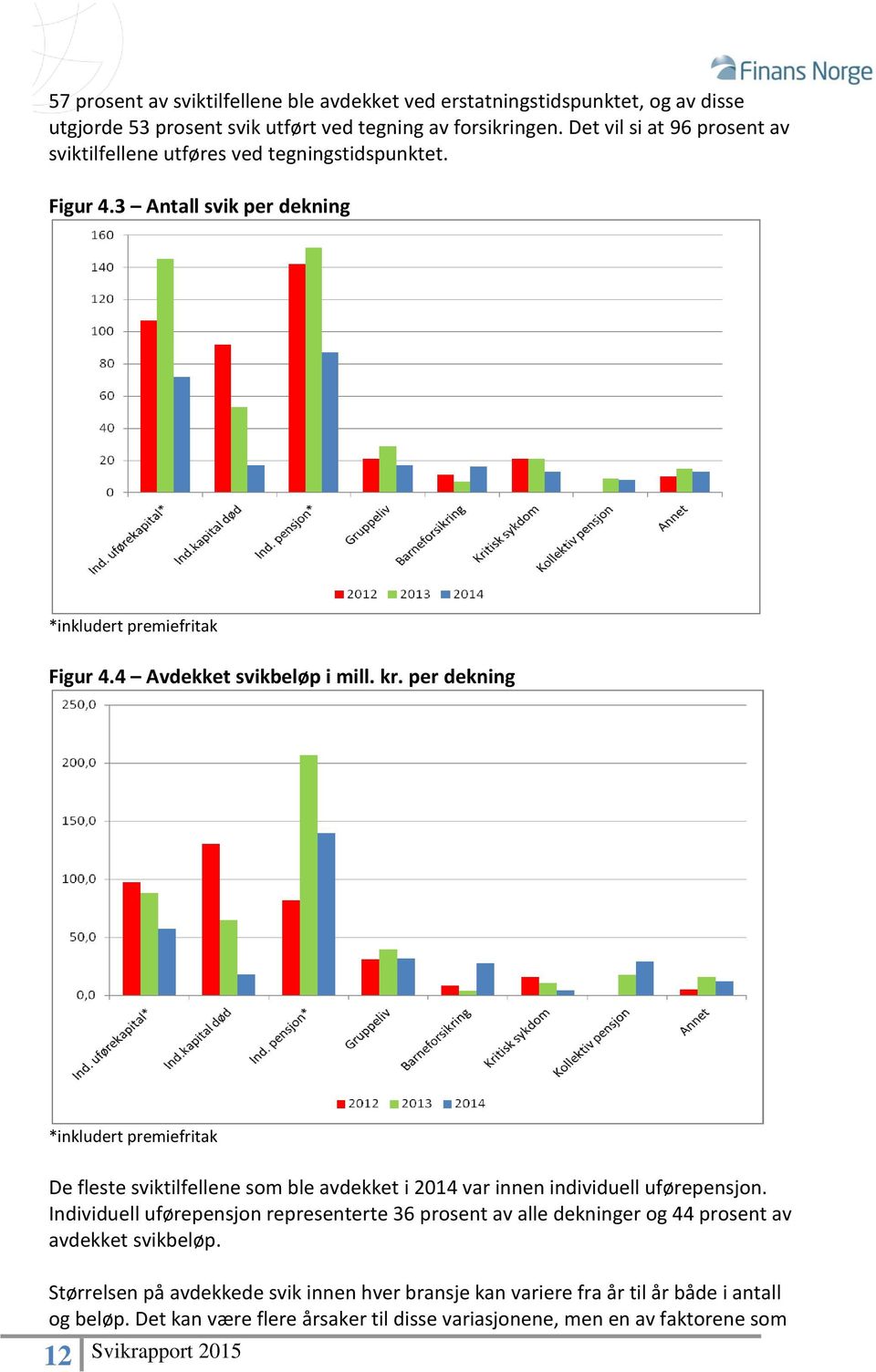 per dekning *inkludert premiefritak De fleste sviktilfellene som ble avdekket i 2014 var innen individuell uførepensjon.