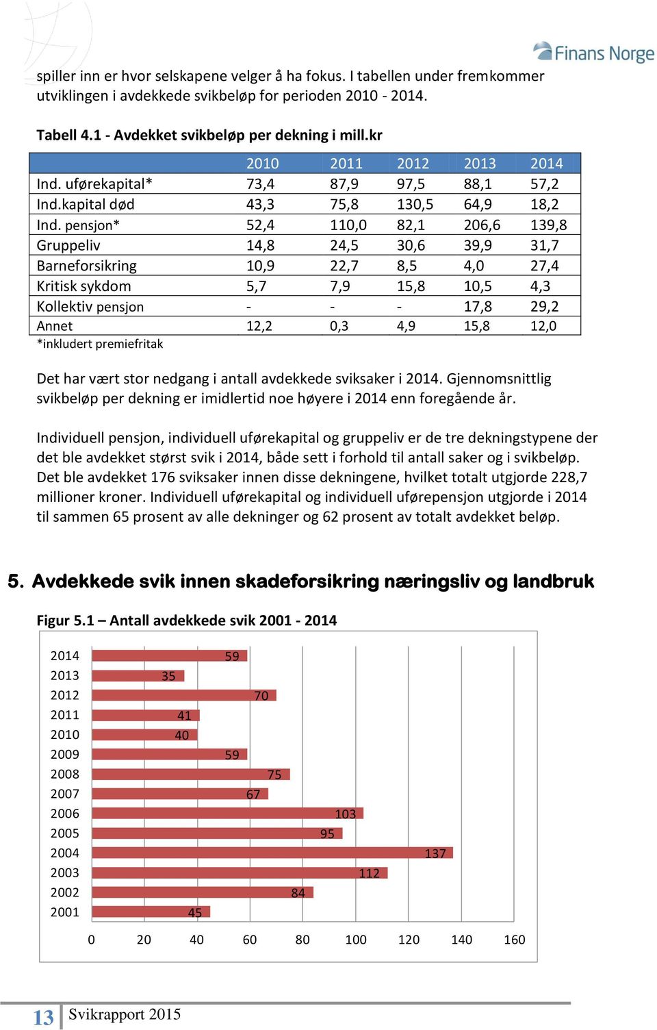 pensjon* 52,4 110,0 82,1 206,6 139,8 Gruppeliv 14,8 24,5 30,6 39,9 31,7 Barneforsikring 10,9 22,7 8,5 4,0 27,4 Kritisk sykdom 5,7 7,9 15,8 10,5 4,3 Kollektiv pensjon - - - 17,8 29,2 Annet 12,2 0,3