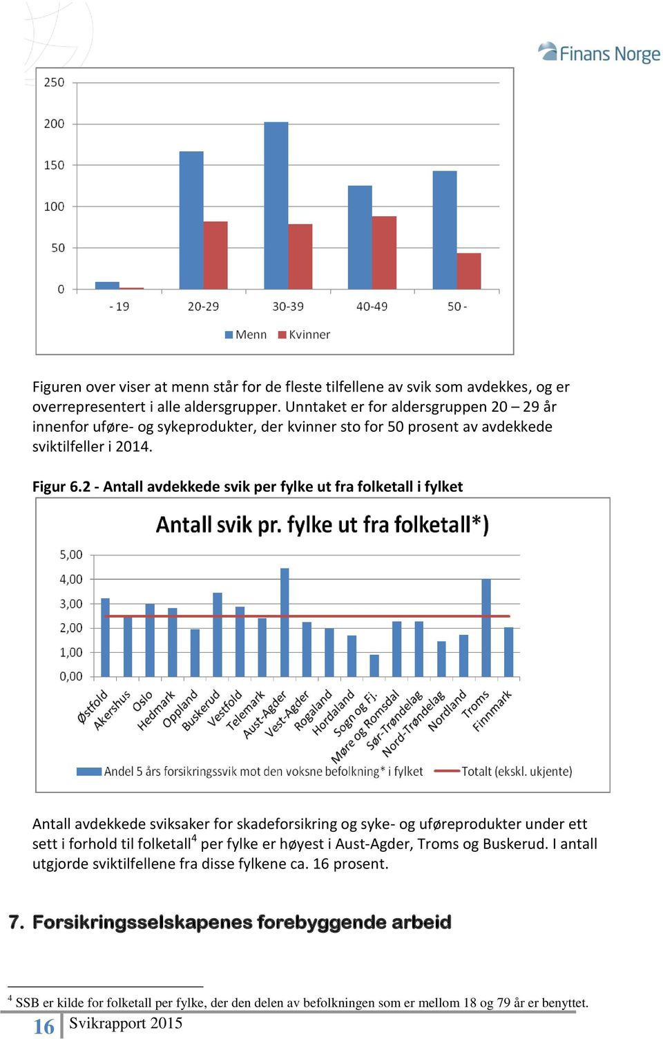 2 - Antall avdekkede svik per fylke ut fra folketall i fylket Antall avdekkede sviksaker for skadeforsikring og syke- og uføreprodukter under ett sett i forhold til folketall 4 per