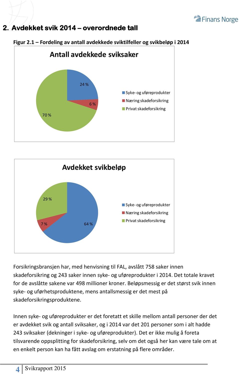 % 7 % 64 % Syke- og uføreprodukter Næring skadeforsikring Privat skadeforsikring Forsikringsbransjen har, med henvisning til FAL, avslått 758 saker innen skadeforsikring og 243 saker innen syke- og