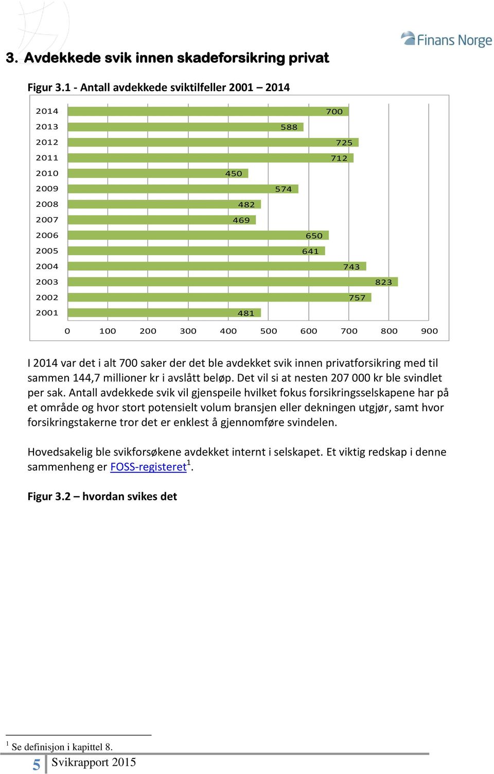 700 800 900 I 2014 var det i alt 700 saker der det ble avdekket svik innen privatforsikring med til sammen 144,7 millioner kr i avslått beløp. Det vil si at nesten 207 000 kr ble svindlet per sak.