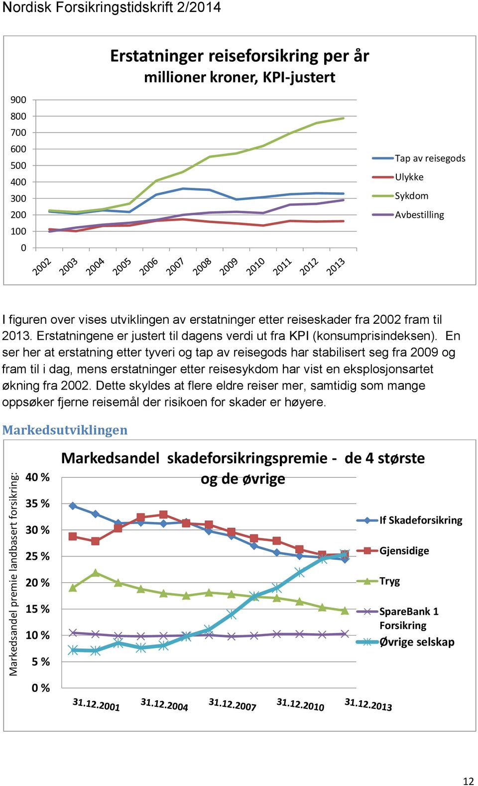 En ser her at erstatning etter tyveri og tap av reisegods har stabilisert seg fra 2009 og fram til i dag, mens erstatninger etter reisesykdom har vist en eksplosjonsartet økning fra 2002.