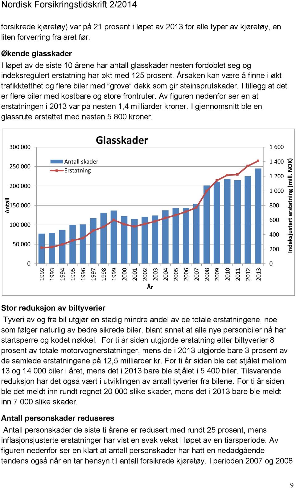 Økende glasskader I løpet av de siste 10 årene har antall glasskader nesten fordoblet seg og indeksregulert erstatning har økt med 125 prosent.