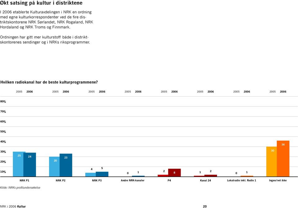 Ordningen har gitt mer kulturstoff både i distriktskontorenes sendinger og i NRKs riksprogrammer.