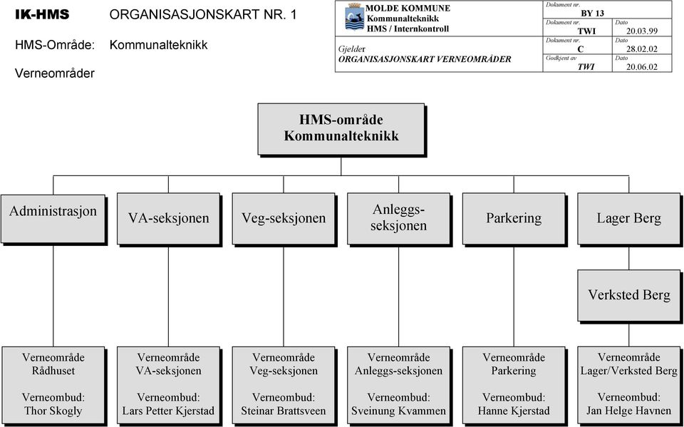 02 HMS-område Kommunalteknikk Administrasjon VA-seksjonen Veg-seksjonen Anleggsseksjonen Parkering Lager Berg Verksted Berg Verneområde Rådhuset Verneområde VA-seksjonen