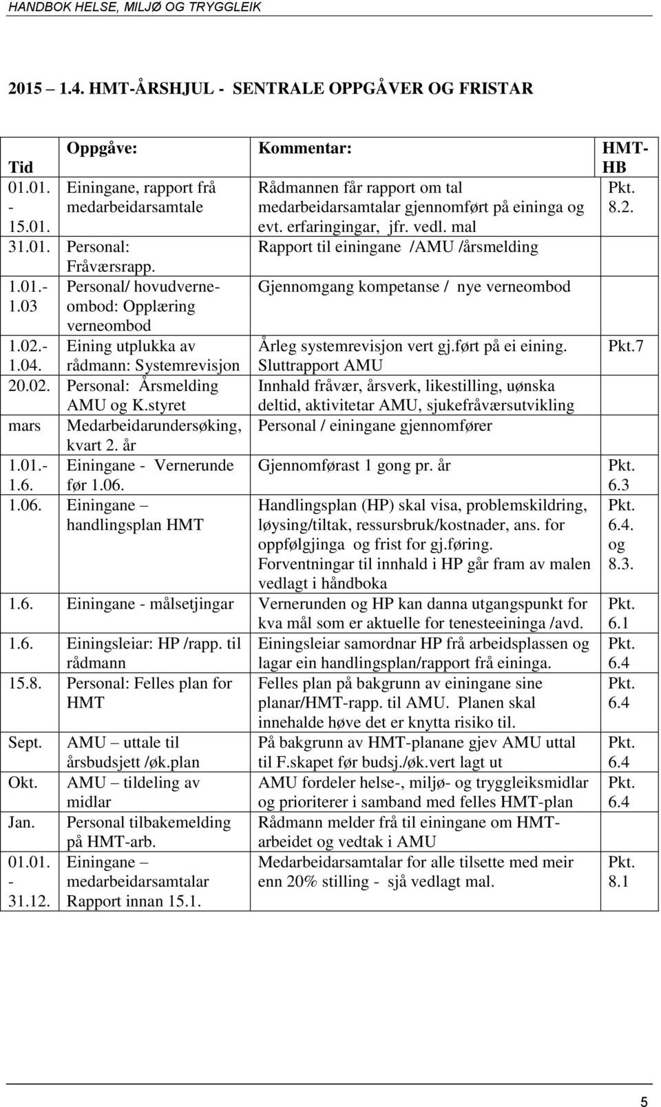 03 Opplæring verneombod 1.02.- Eining utplukka av Årleg systemrevisjon vert gj.ført på ei eining. Pkt.7 1.04. rådmann: Systemrevisjon Sluttrapport AMU 20.02. Personal: Årsmelding AMU og K.