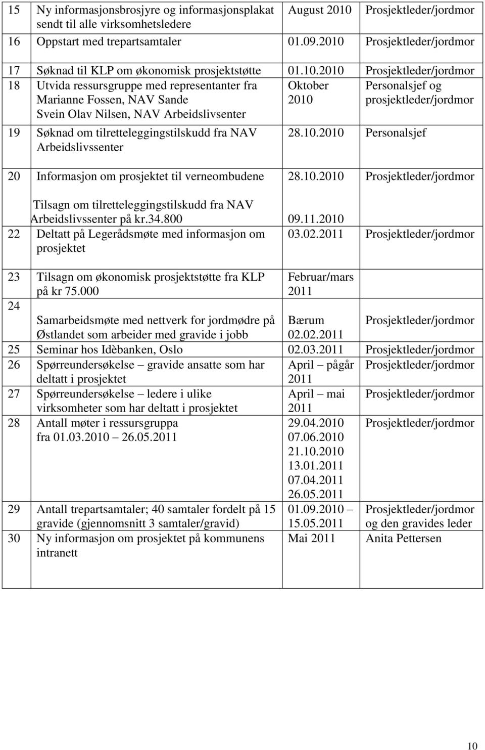 NAV Arbeidslivsenter Oktober 2010 Personalsjef og prosjektleder/jordmor 19 Søknad om tilretteleggingstilskudd fra NAV Arbeidslivssenter 28.10.2010 Personalsjef 20 Informasjon om prosjektet til verneombudene 28.