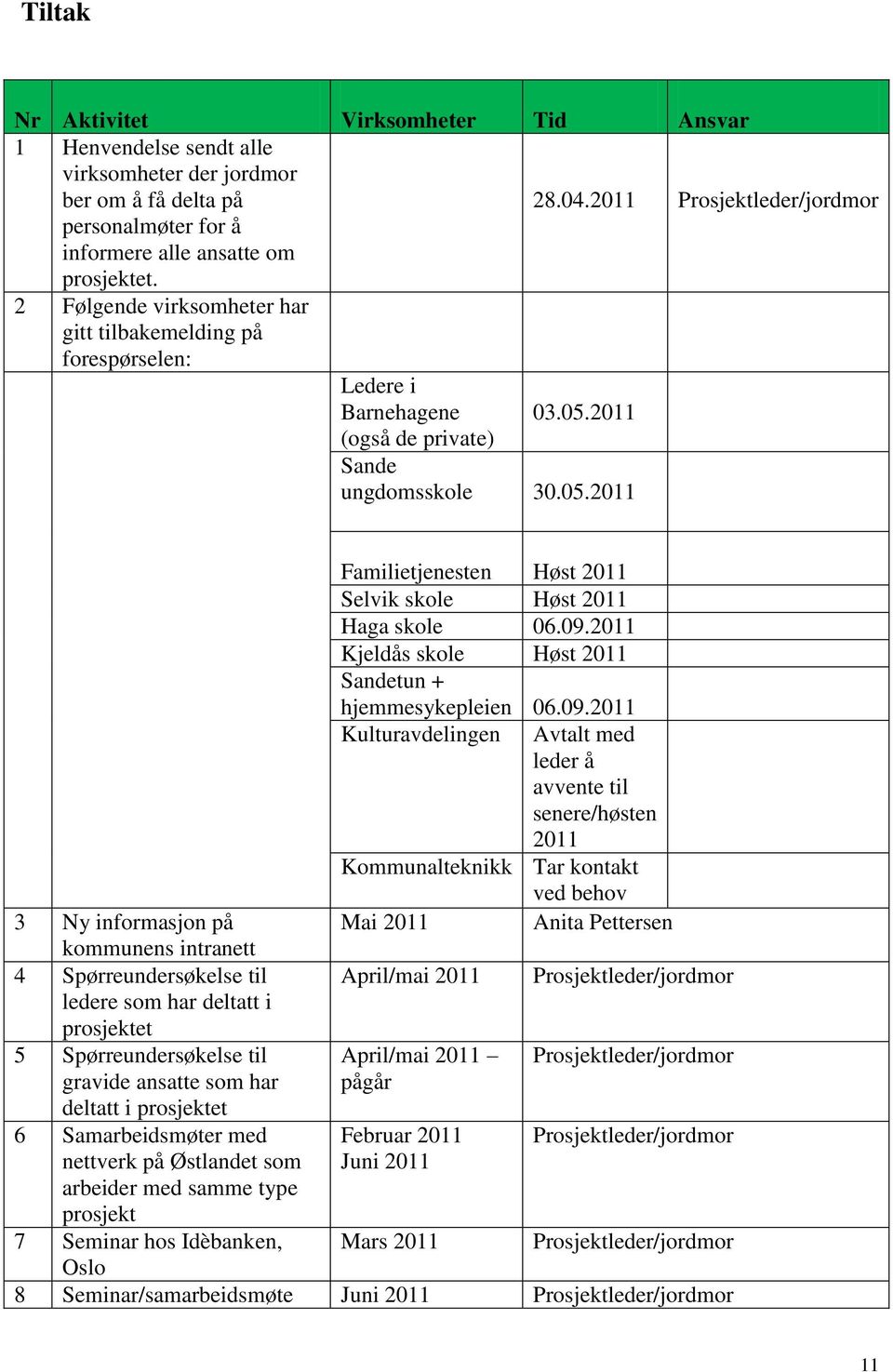 2011 (også de private) Sande ungdomsskole 30.05.2011 Familietjenesten Høst 2011 Selvik skole Høst 2011 Haga skole 06.09.