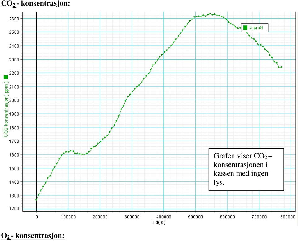 Grafen viser CO 2