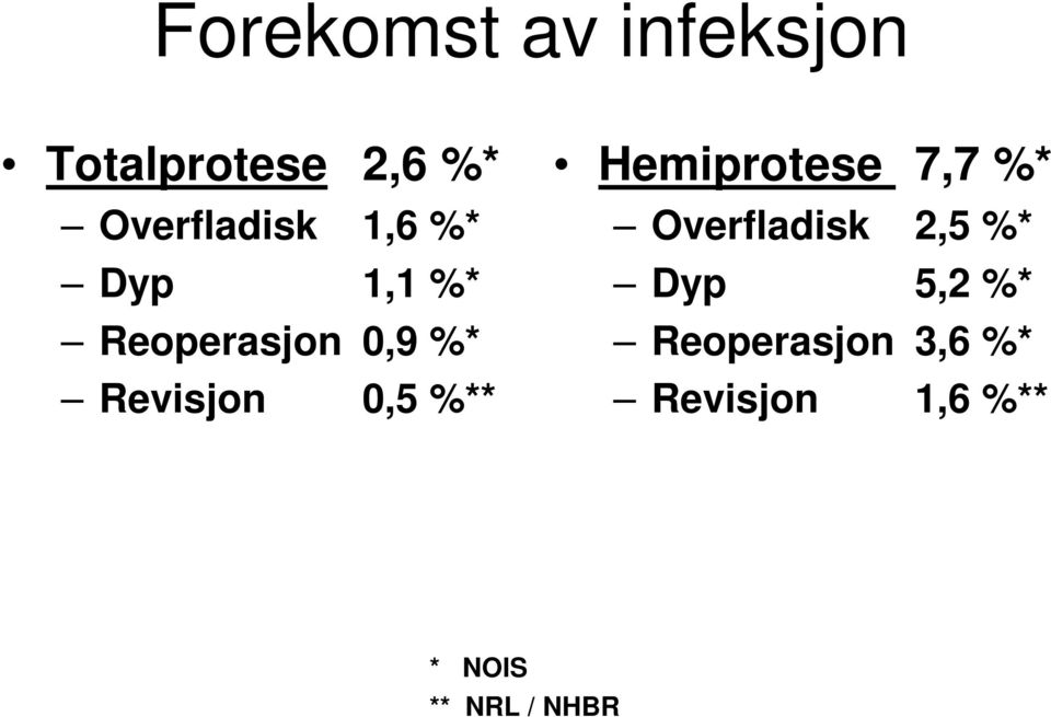 Revisjon 0,5 %** Hemiprotese 7,7 %* Overfladisk 2,5