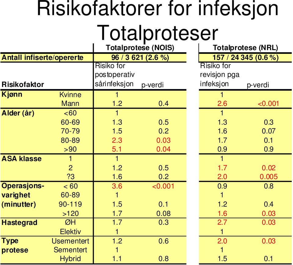 2 0.5?3.6 0.2 Operasjonsvarighet < 60 3.6 <0.00 60-89 (minutter) 90-9.5 0. >20.7 0.08 Hastegrad ØH.7 0.3 Type protese Elektiv Usementert.2 0.6 Sementert Hybrid.