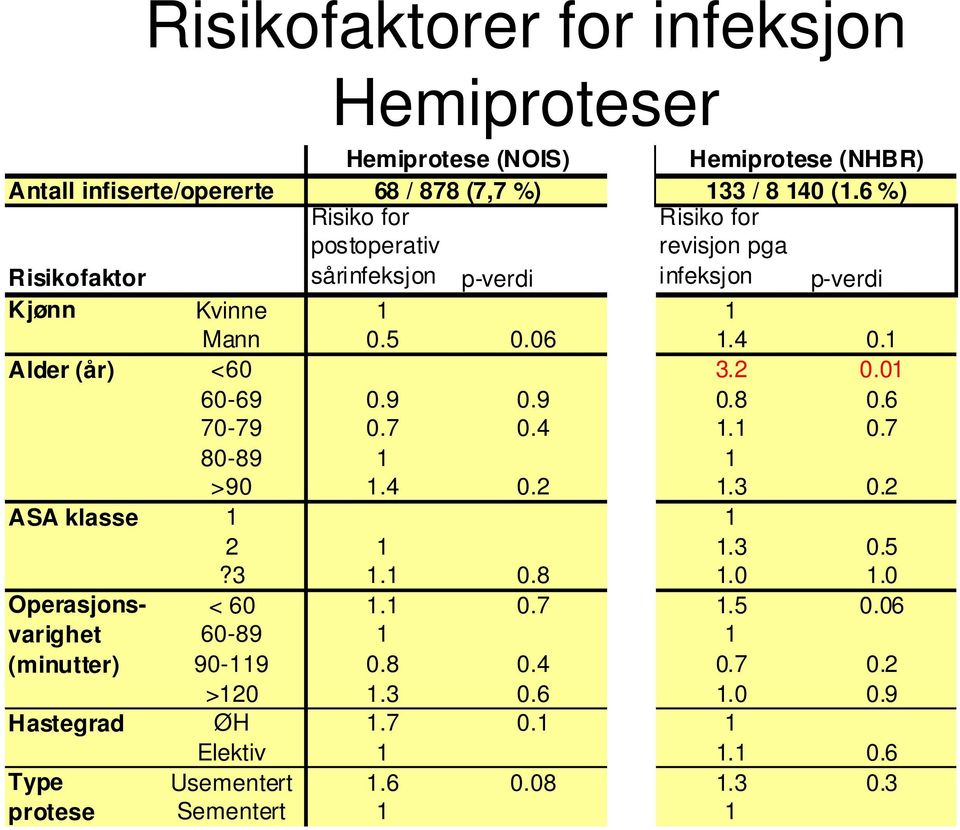 0.7 60-89 (minutter) 90-9 0.8 0.4 >20.3 0.6 Hastegrad ØH.7 0. Type protese Elektiv Usementert.6 0.