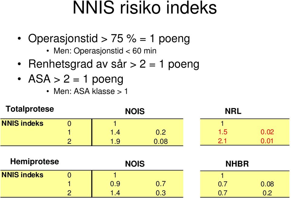 klasse > Totalprotese NOIS NRL NNIS indeks 0.4 0.2 2.9 0.08.5 0.02 2.