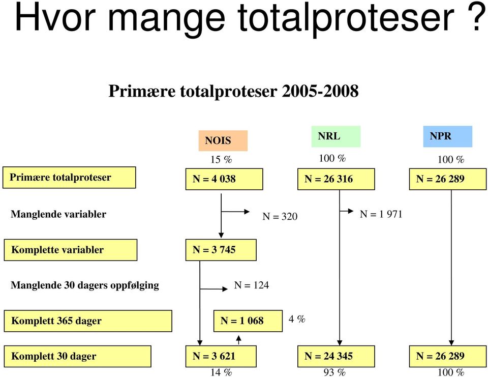 = 4 038 N = 26 36 N = 26 289 Manglende variabler N = 320 N = 97 Komplette variabler