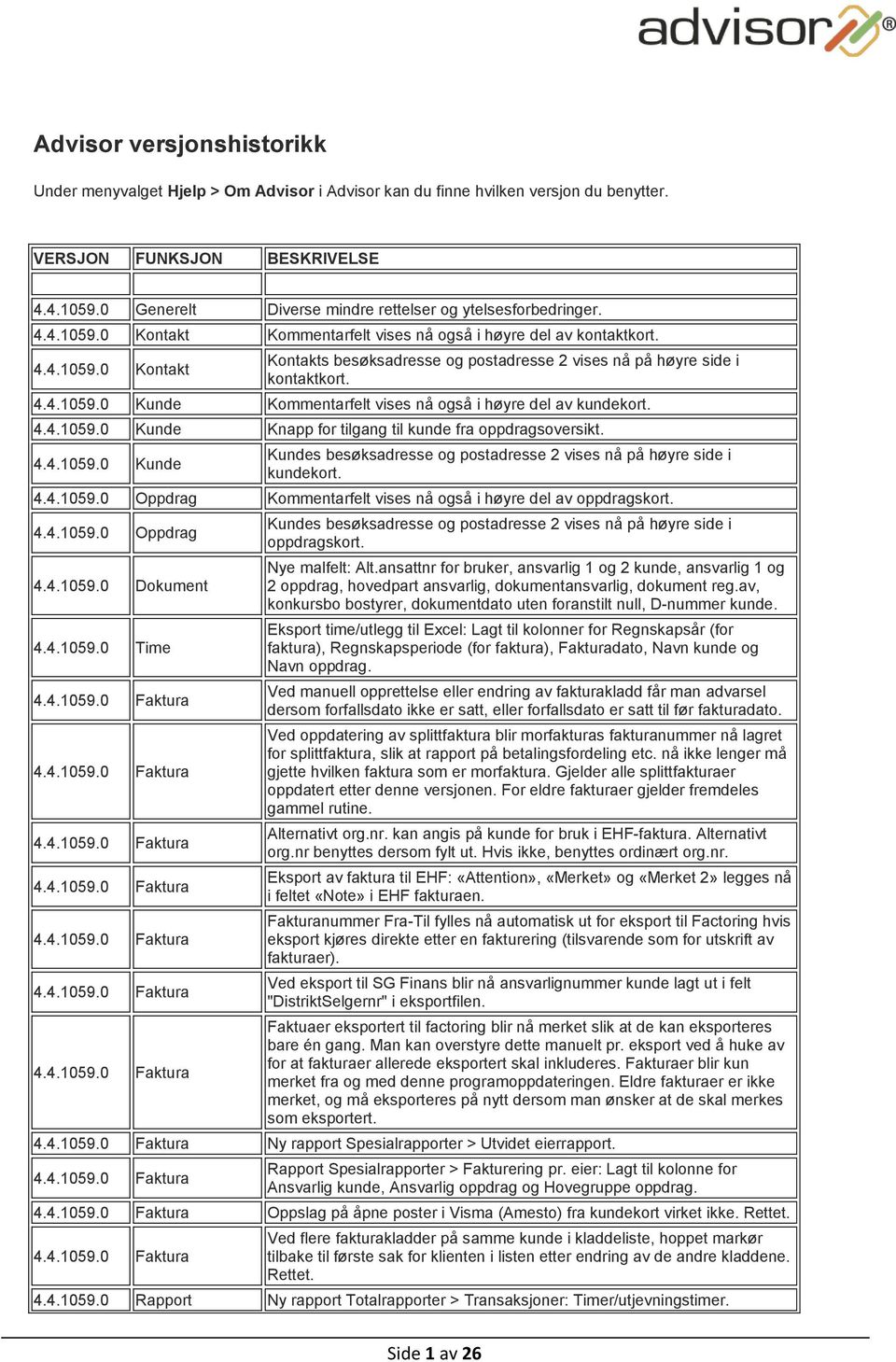 4.4.1059.0 Kunde Kommentarfelt vises nå også i høyre del av kundekort. 4.4.1059.0 Kunde Knapp for tilgang til kunde fra oppdragsoversikt. 4.4.1059.0 Kunde Kundes besøksadresse og postadresse 2 vises nå på høyre side i kundekort.