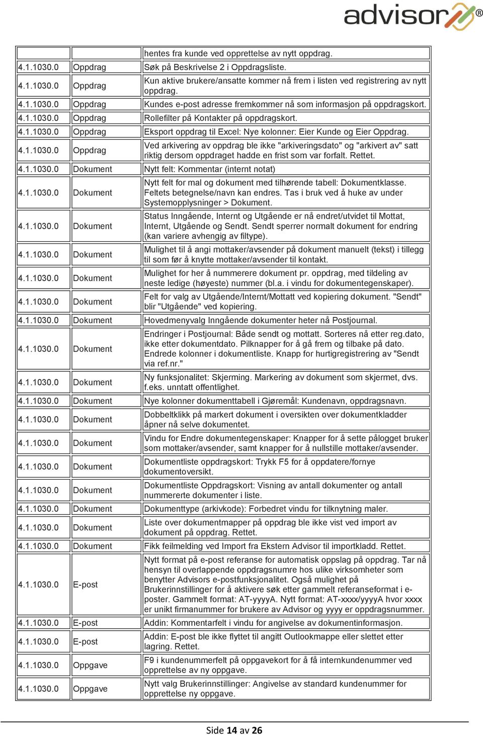 4.1.1030.0 Oppdrag Ved arkivering av oppdrag ble ikke "arkiveringsdato" og "arkivert av" satt riktig dersom oppdraget hadde en frist som var forfalt. Rettet. 4.1.1030.0 Dokument Nytt felt: Kommentar (internt notat) 4.