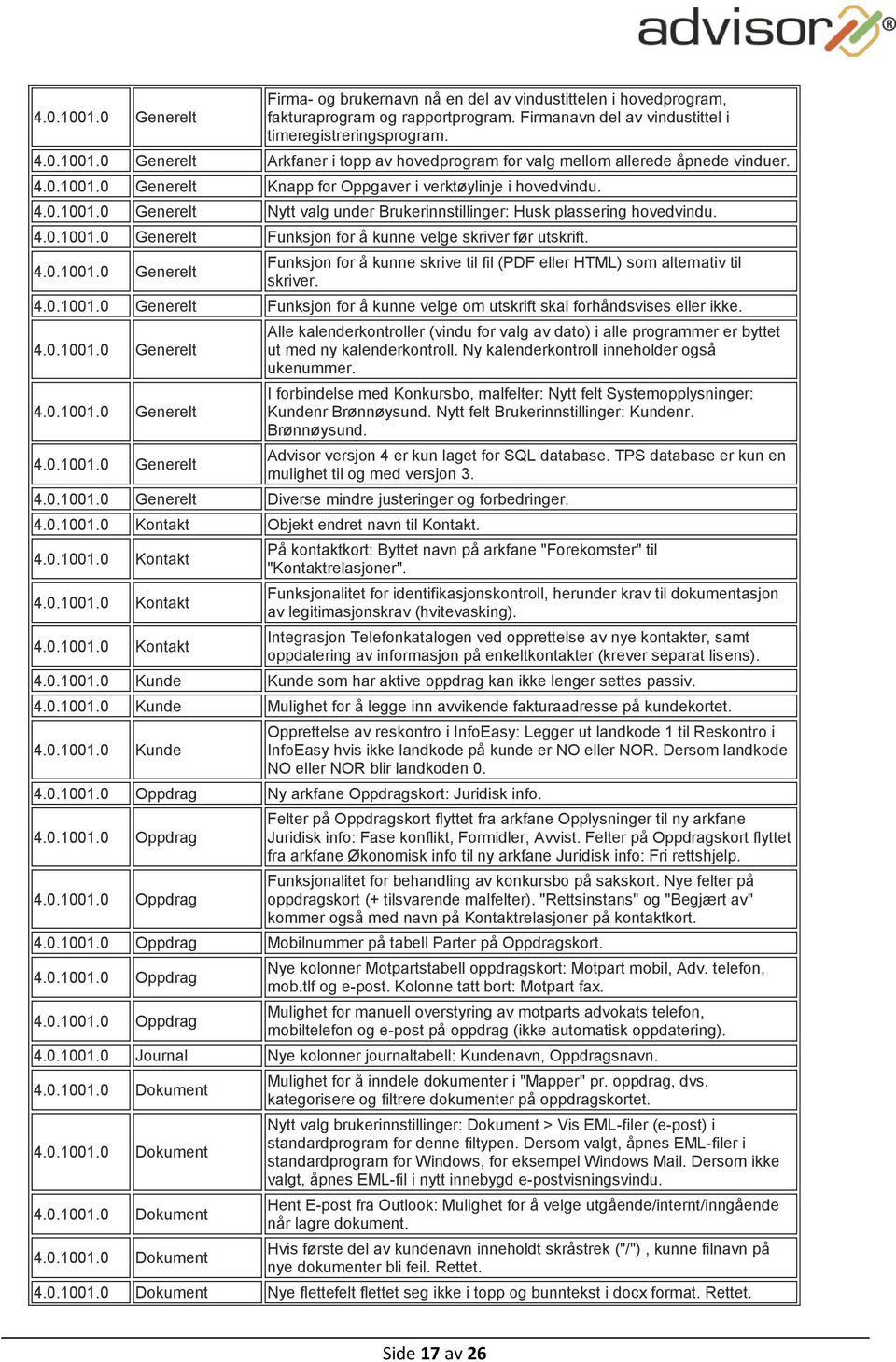 4.0.1001.0 Generelt Funksjon for å kunne skrive til fil (PDF eller HTML) som alternativ til skriver. 4.0.1001.0 Generelt Funksjon for å kunne velge om utskrift skal forhåndsvises eller ikke. 4.0.1001.0 Generelt 4.